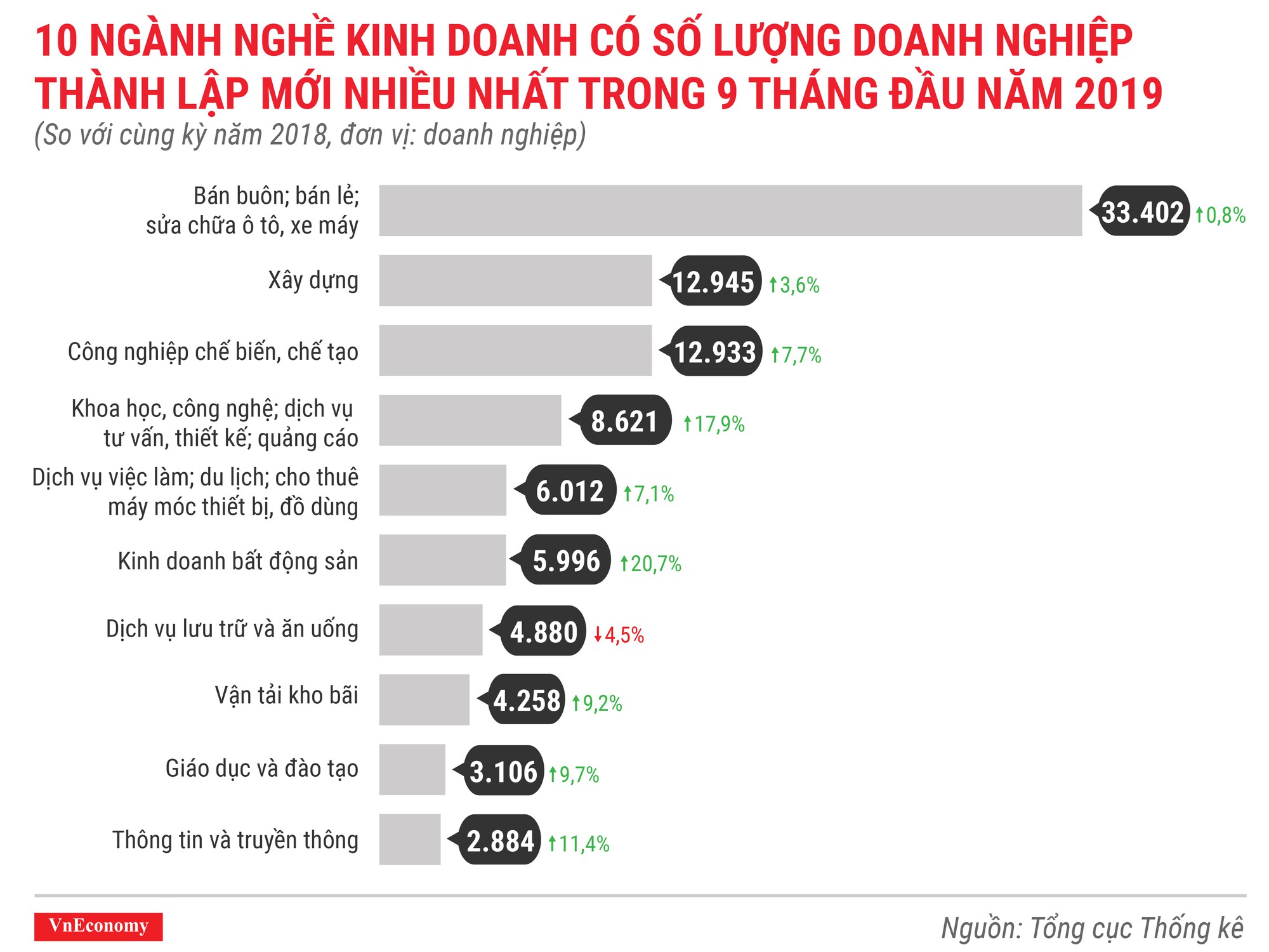 10 ngành nghề kinh doanh có số lượng doanh nghiệp thành lập mới nhiều nhất trong 9 tháng đầu năm 2019