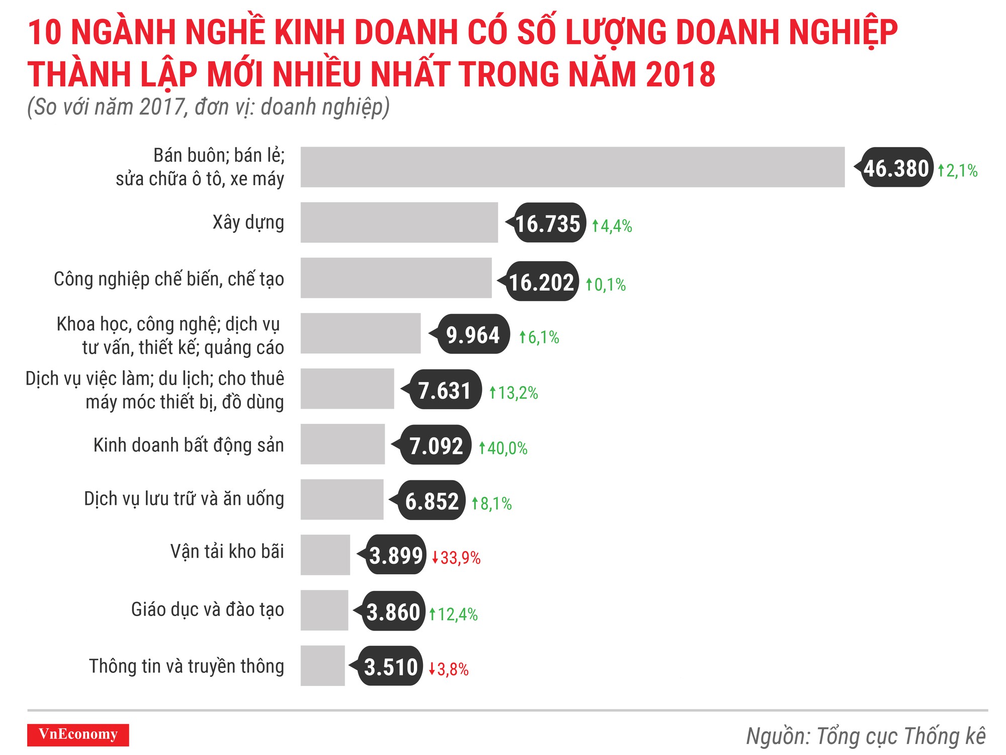 Số doanh nghiệp thành lập mới tại Việt Nam lại có một năm phá đỉnh - Ảnh 5.