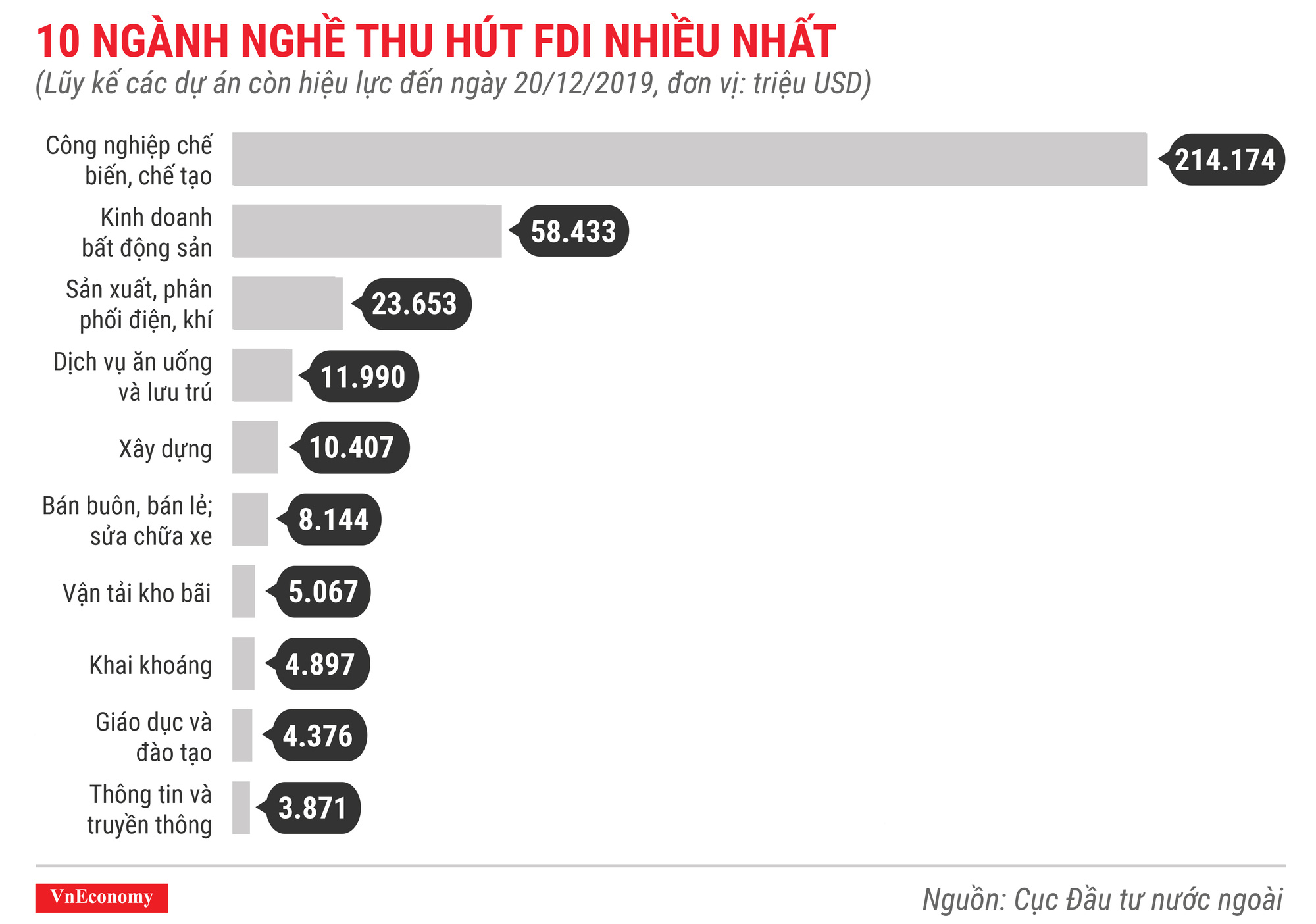 10 ngành nghề thu hút fdi nhiều nhất lũy kế các dự án còn hiệu lực đến tháng 12 năm 2019