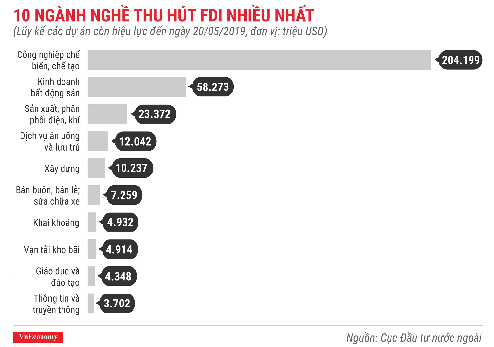 Những điểm nhấn về thu hút đầu tư nước ngoài trong 5 tháng 2019 - Ảnh 10.