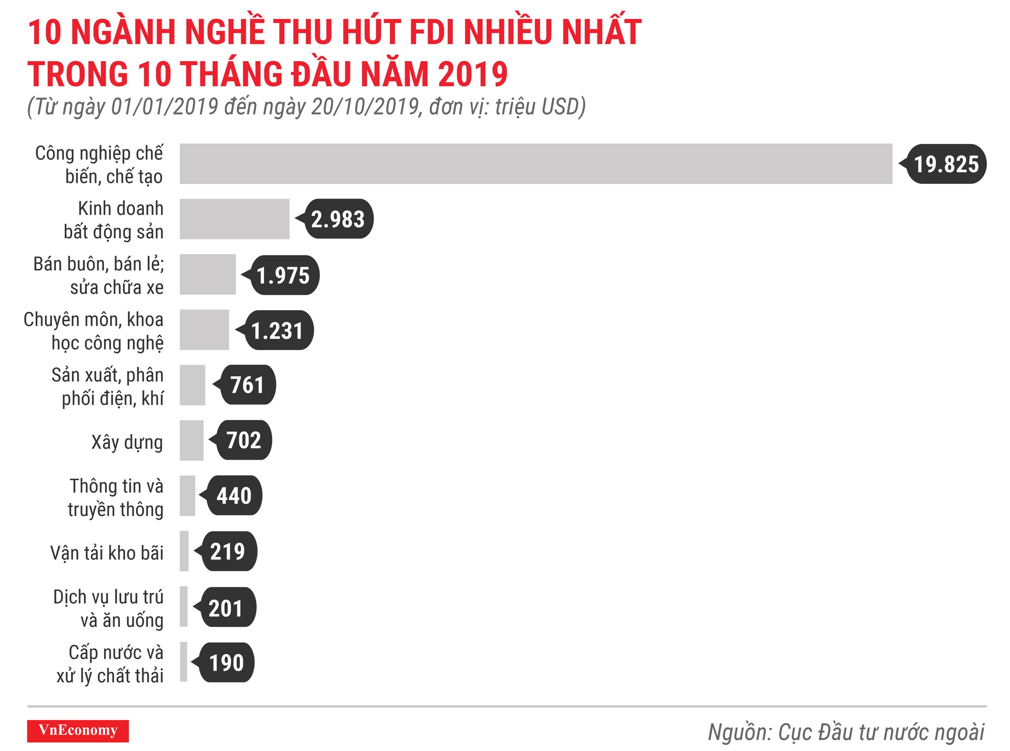 10 ngành nghề thu hút fdi nhiều nhất trong 10 tháng đầu năm 2019