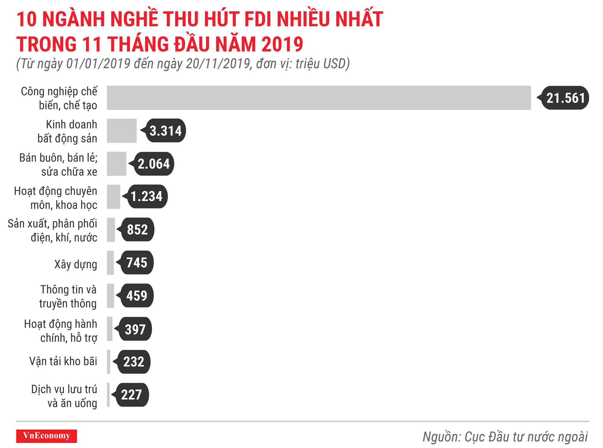 10 ngành nghề thu hút fdi nhiều nhất trong 11 tháng đầu năm 2019