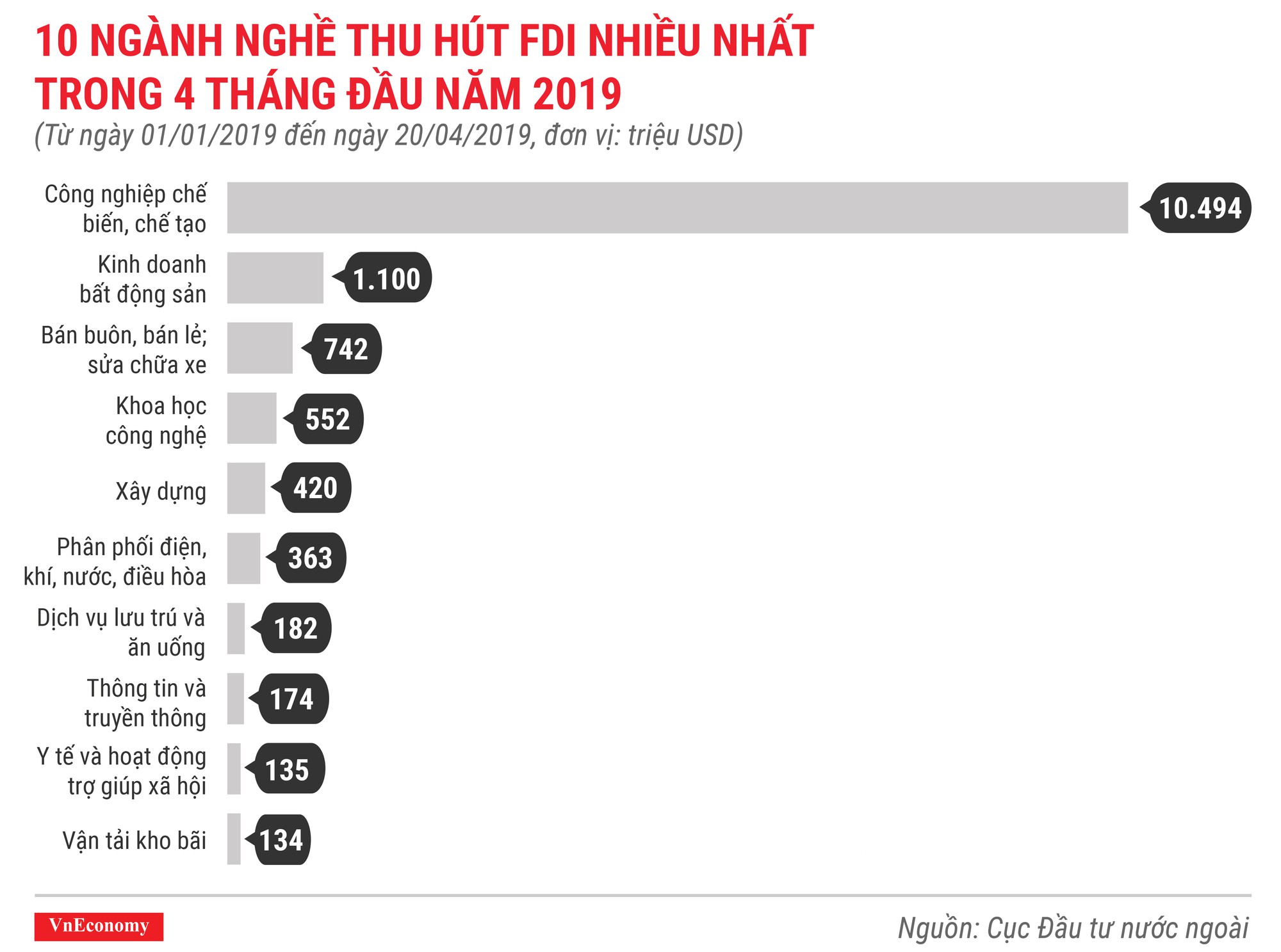 Những điểm nhấn về thu hút đầu tư nước ngoài trong 4 tháng đầu năm 2019 - Ảnh 5.