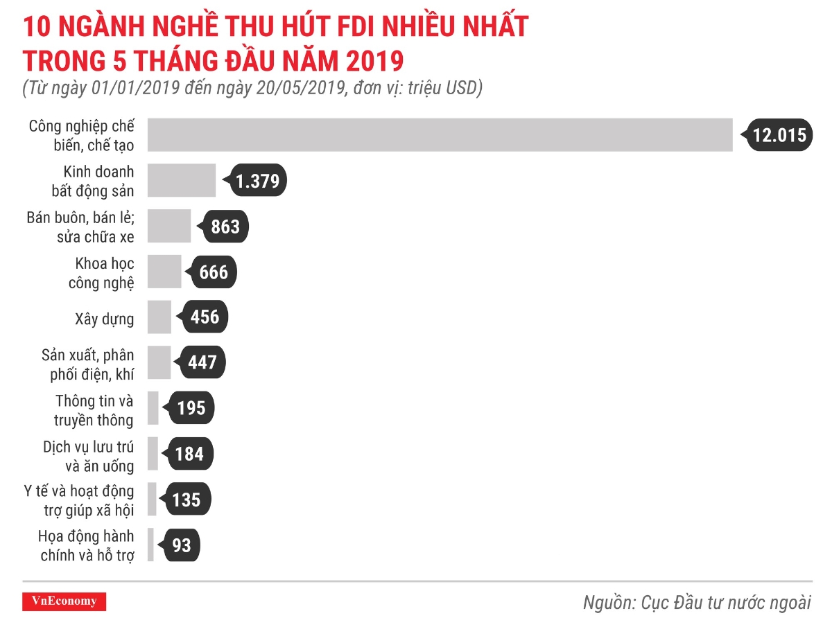 Những điểm nhấn về thu hút đầu tư nước ngoài trong 5 tháng 2019 - Ảnh 5.
