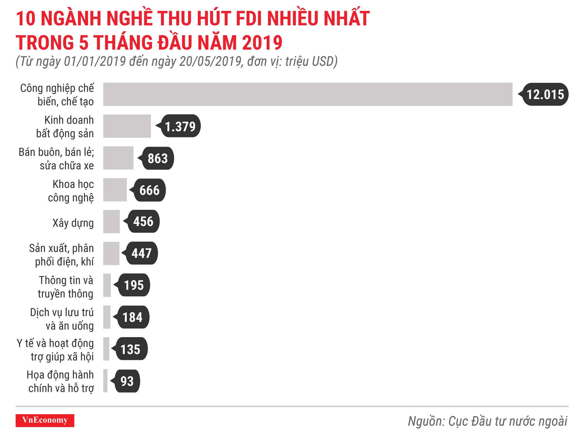 Những điểm nhấn về thu hút đầu tư nước ngoài trong 5 tháng 2019 - Ảnh 5.