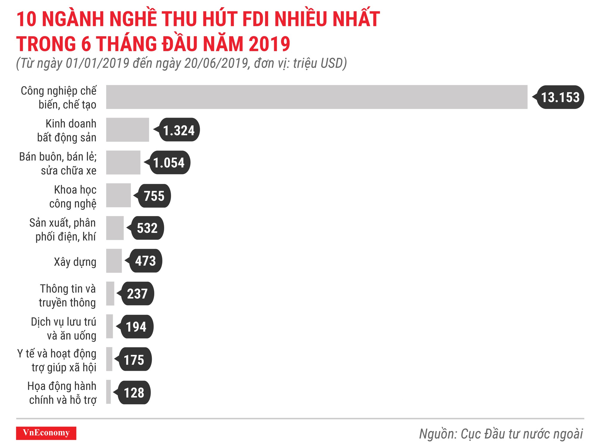 Những điểm nhấn về thu hút đầu tư nước ngoài trong 6 tháng 2019 - Ảnh 5.