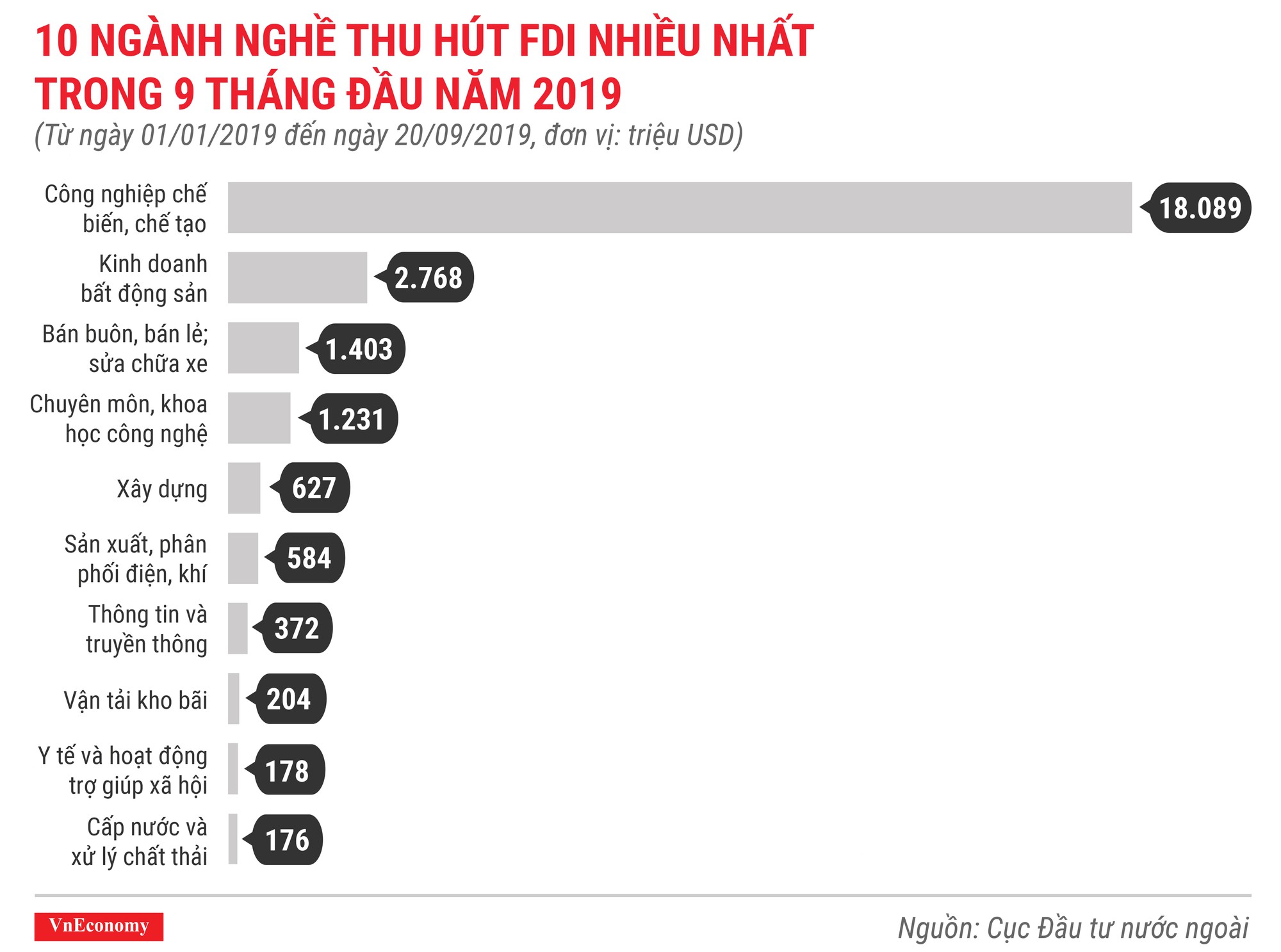 10 ngành nghề thu hút fdi nhiều nhất trong 9 tháng đầu năm 2019