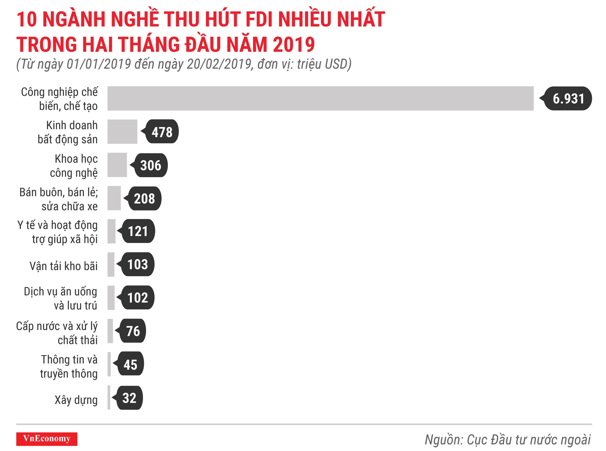 Những điểm nhấn về thu hút đầu tư nước ngoài trong 2 tháng năm 2019 - Ảnh 5.