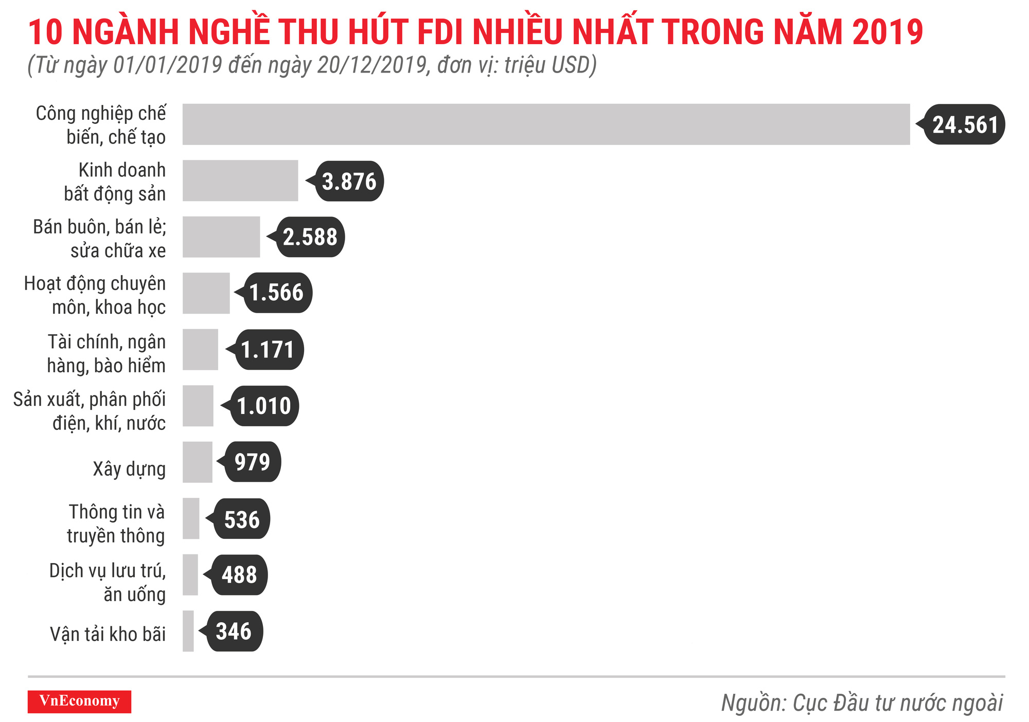 10 ngành nghề thu hút fdi nhiều nhất trong năm 2019