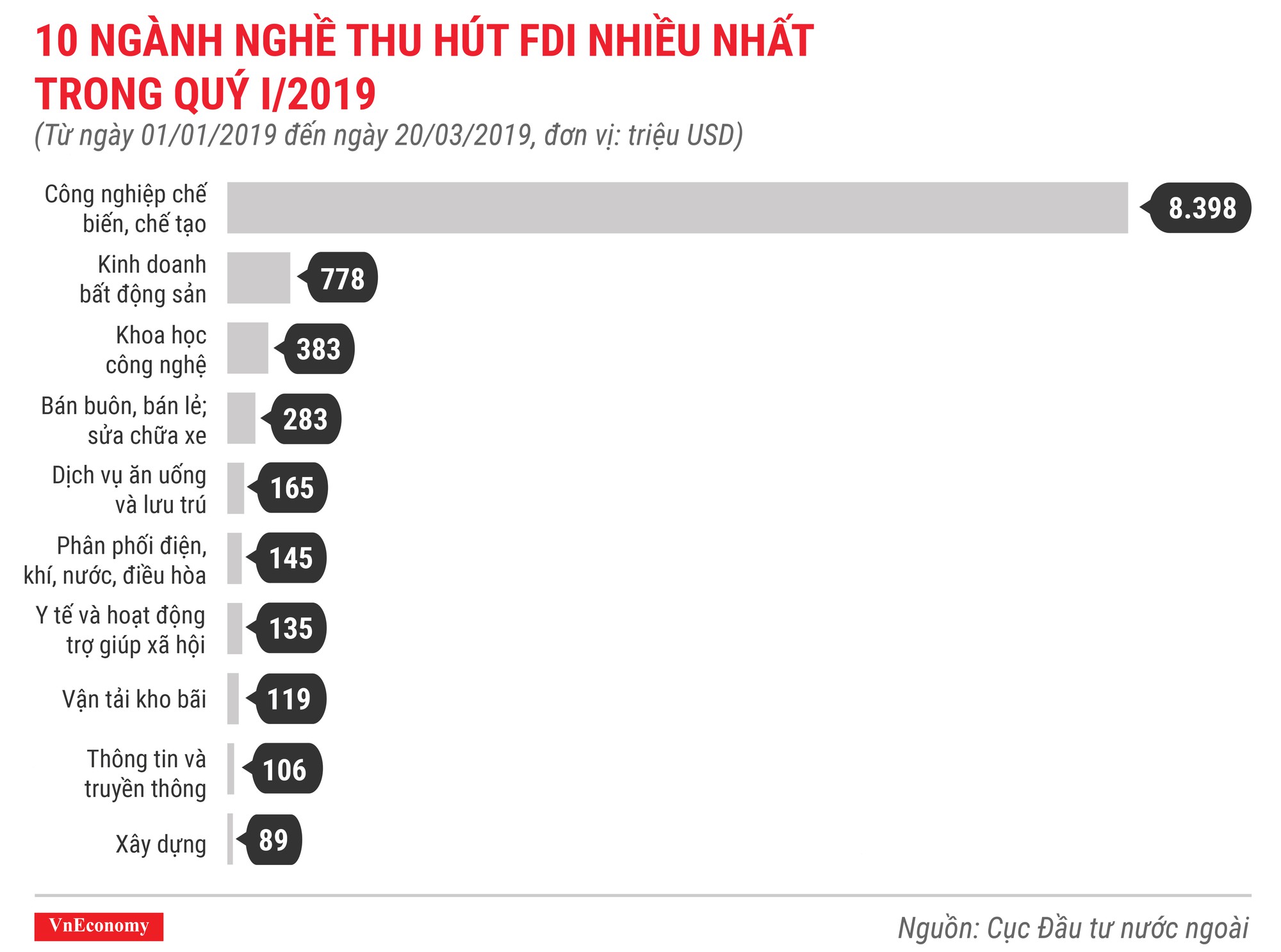 Những điểm nhấn về thu hút đầu tư nước ngoài trong quý 1/2019 - Ảnh 5.