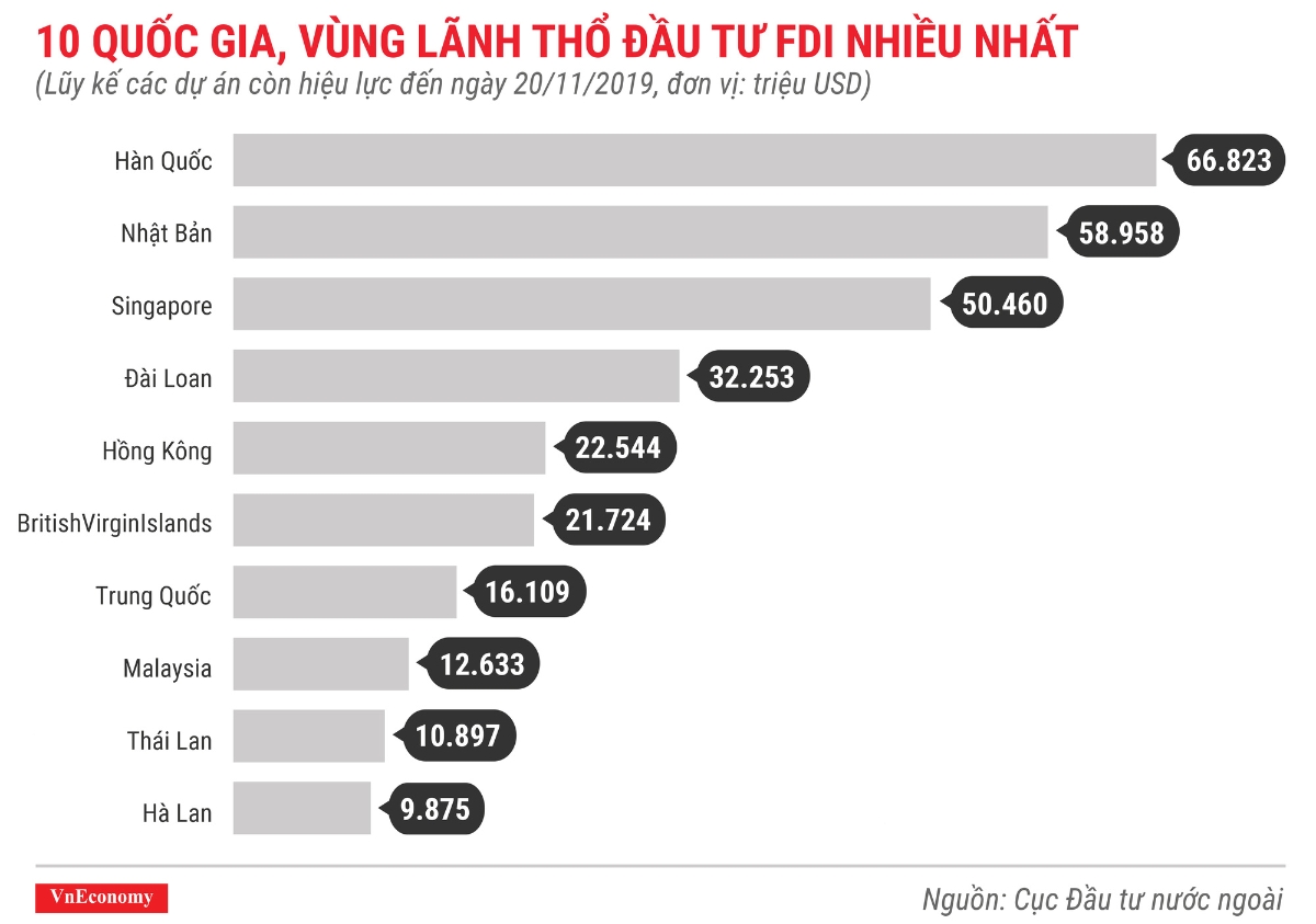 10 quốc gia, vùng lãnh thổ đầu tư fdi nhiều nhất lũy kế các dự án còn hiệu lực đến tháng 11 năm 2019