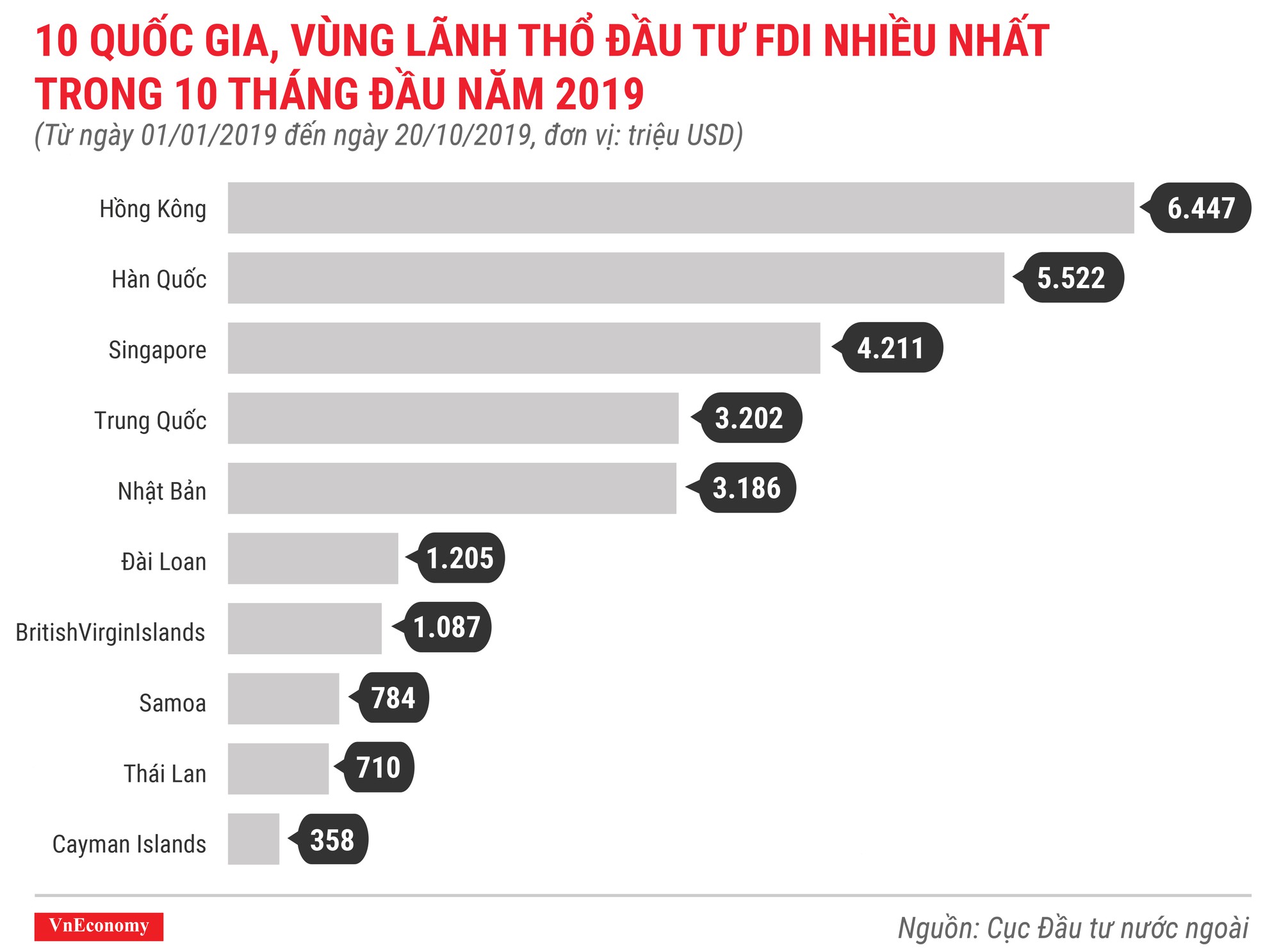 10 quốc gia, vùng lãnh thổ đầu tư fdi nhiều nhất trong 10 tháng đầu năm 2019
