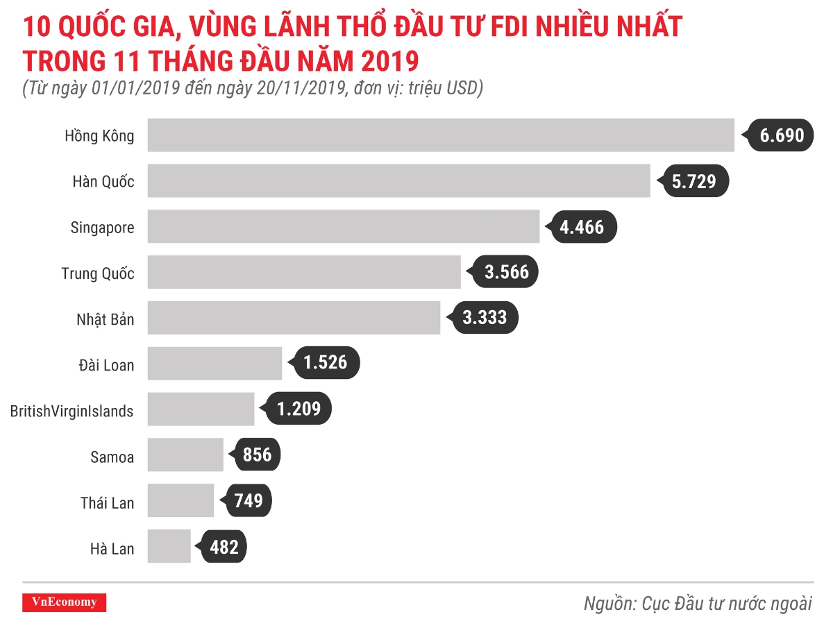 10 quốc gia, vùng lãnh thổ đầu tư fdi nhiều nhất trong 11 tháng đầu năm 2019