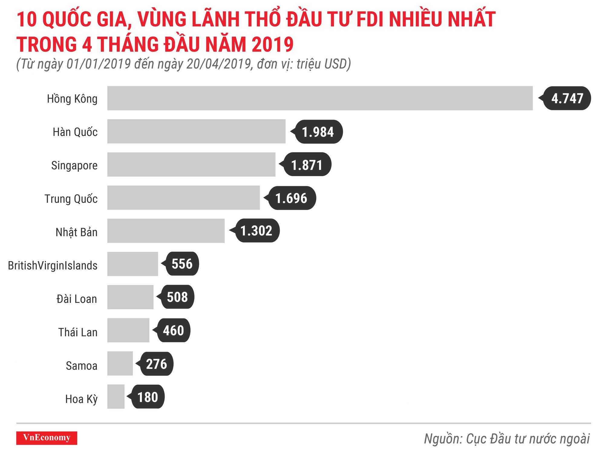 Những điểm nhấn về thu hút đầu tư nước ngoài trong 4 tháng đầu năm 2019 - Ảnh 3.