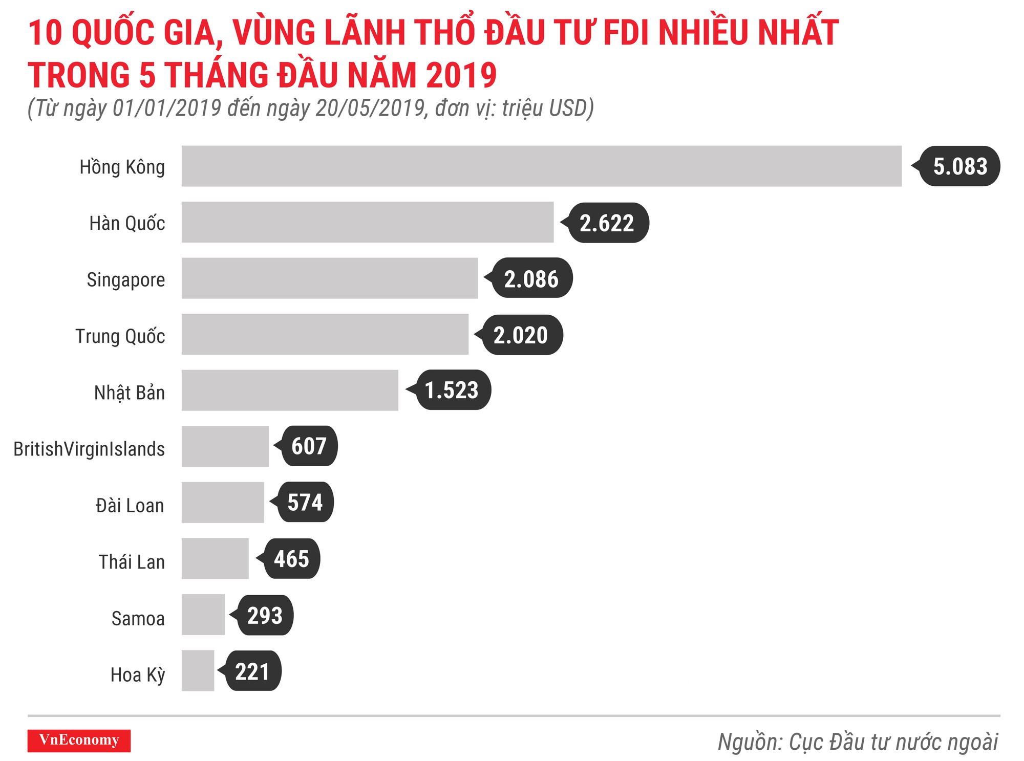 Những điểm nhấn về thu hút đầu tư nước ngoài trong 5 tháng 2019 - Ảnh 3.