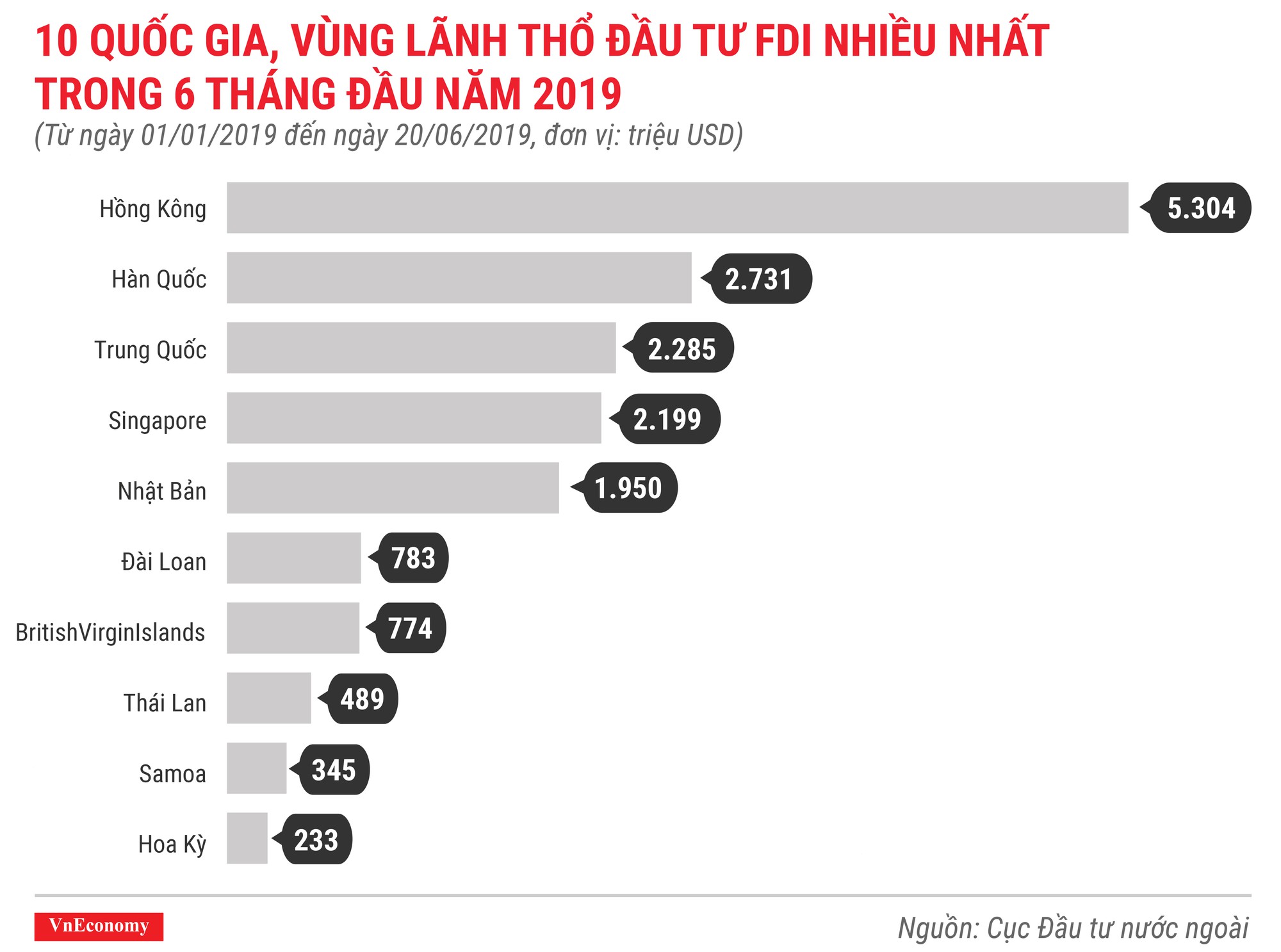 Những điểm nhấn về thu hút đầu tư nước ngoài trong 6 tháng 2019 - Ảnh 3.