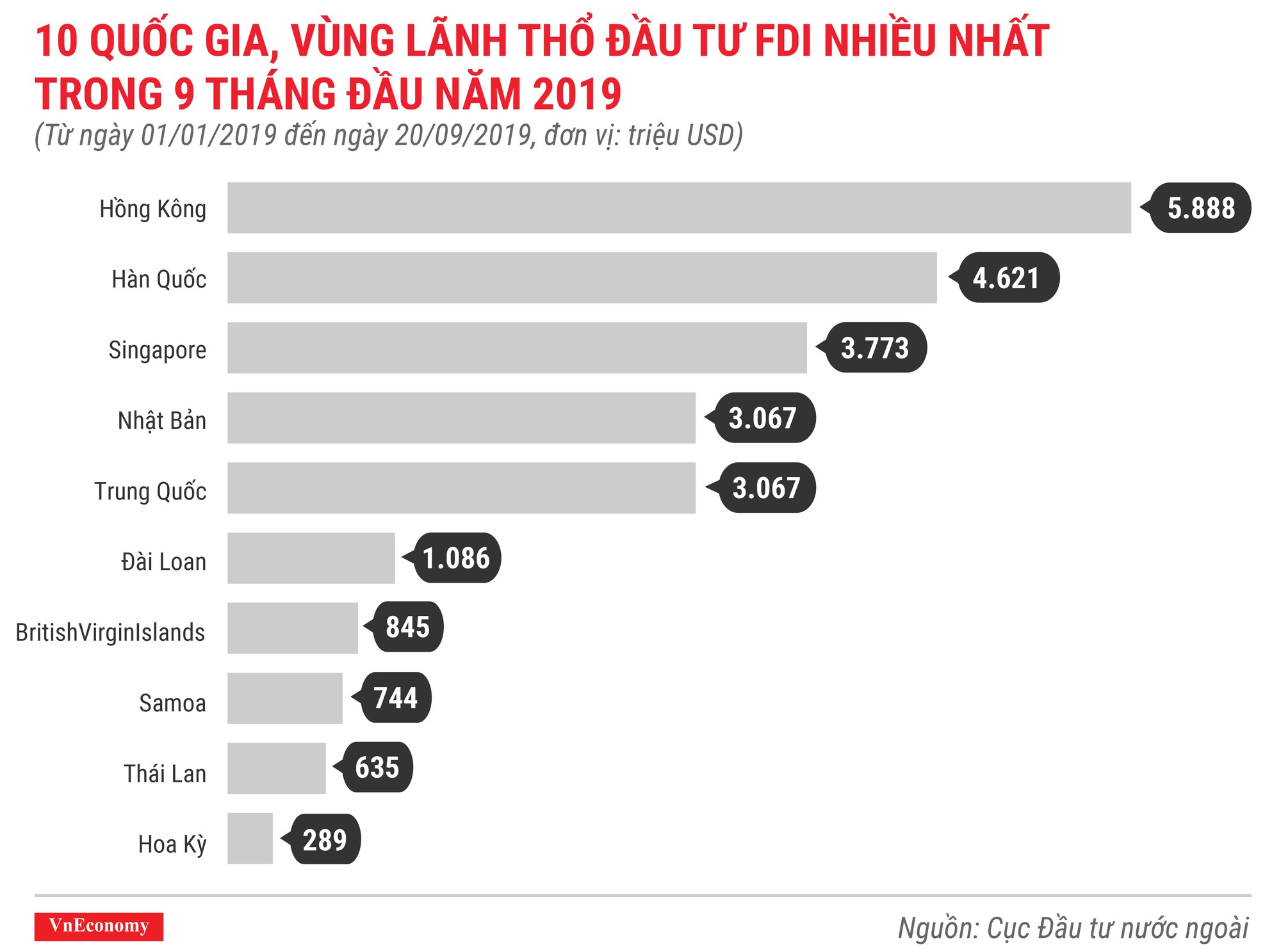 10 quốc gia, vùng lãnh thổ đầu tư fdi nhiều nhất trong 9 tháng đầu năm 2019