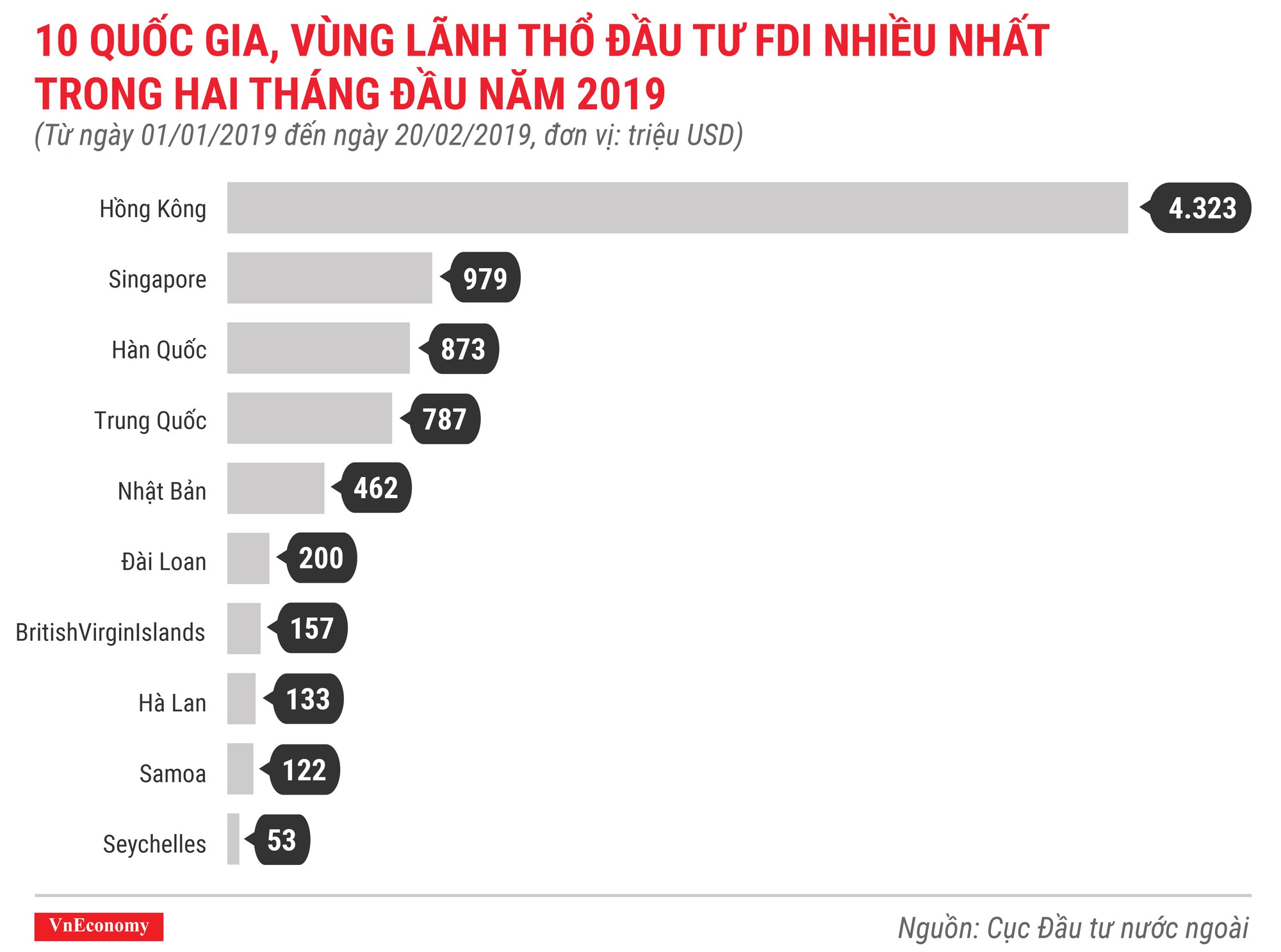 Những điểm nhấn về thu hút đầu tư nước ngoài trong 2 tháng năm 2019 - Ảnh 3.