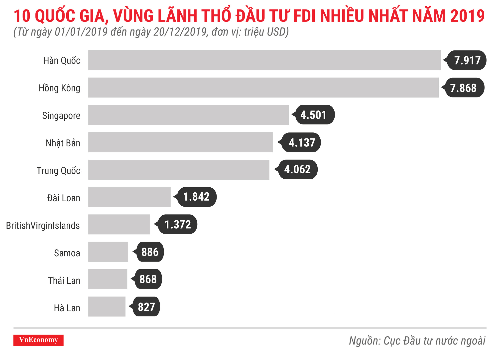 10 quốc gia, vùng lãnh thổ đầu tư fdi nhiều nhất trong năm 2019