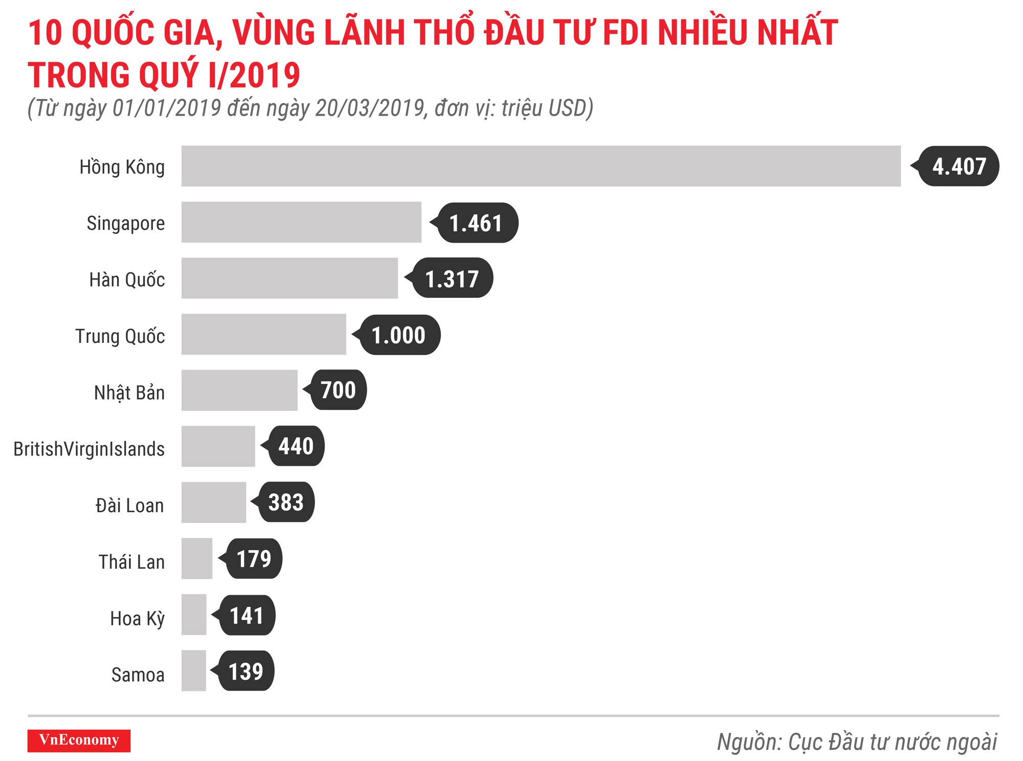 Những điểm nhấn về thu hút đầu tư nước ngoài trong quý 1/2019 - Ảnh 3.