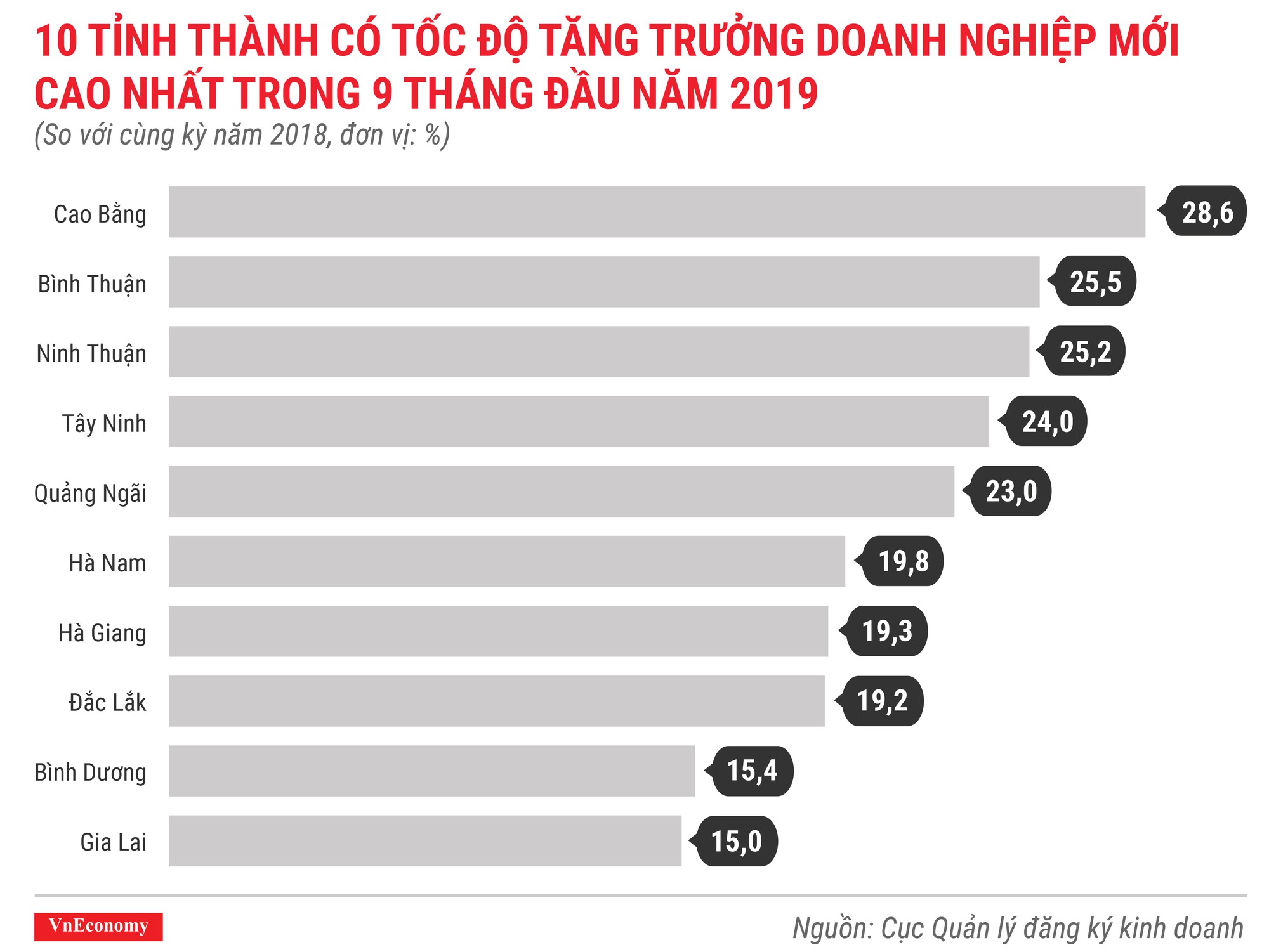 10 tỉnh thành có tốc độ tăng trưởng doanh nghiệp mới cao nhất trong 9 tháng đầu năm 2019