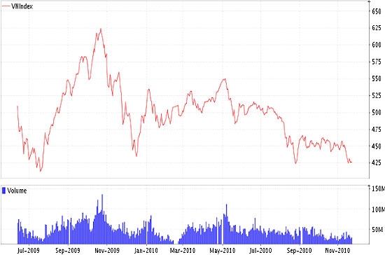 Theo MHBS, VN-Index hiện tạm thời được hỗ trợ mốc 421 điểm nhưng vẫn chưa xóa bỏ được xu hướng giảm điểm - Nguồn ảnh: VNDirect.