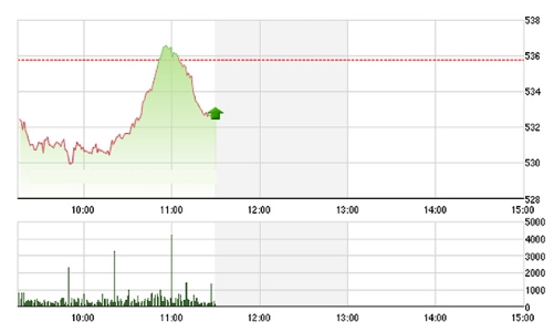Chứng khoán sáng 20/1: Không lẽ là bull-trap?