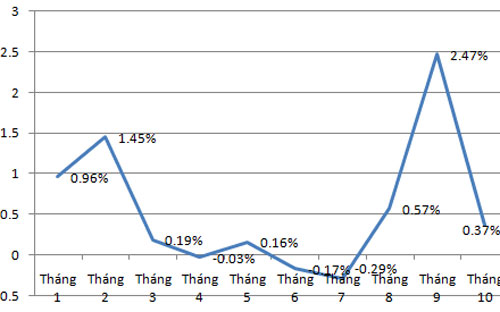 Diễn biến CPI qua các tháng của Hà Nội - Nguồn: Cục Thống kê Hà Nội.<br>