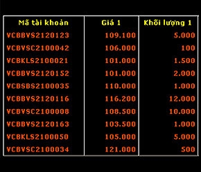 Theo dự báo của một số chuyên gia quan sát quá trình kiểm phiếu, giá đấu thành công cổ phần Vietcombank sẽ nằm dưới mức 110.000 đồng/cổ phần.