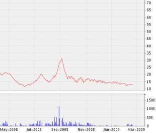 Biểu đồ diễn biến giá cổ phiếu SCC kể từ tháng 5/2008 đến nay - Nguồn ảnh: VNDS.