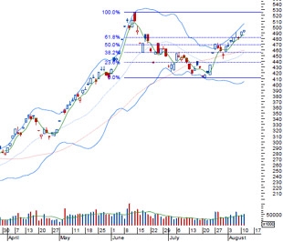 VCBS cho rằng, khi các nhà đầu tư vẫn còn lưỡng lự với nhóm cổ phiếu blue-chip thì thị trường có lẽ sẽ sớm có một vài phiên điều chỉnh để tích lũy trước khi tiếp tục xu thế hiện tại - Nguồn: BVSC.