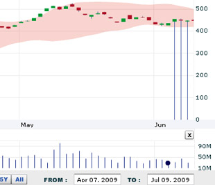 VCSC cho rằng nếu tính thanh khoản của thị trường tiếp tục đà sụt giảm thì nhiều khả năng thị trường sẽ rơi vào xu hướng điều chỉnh giảm trước áp lực nguồn cung tăng lên - Nguồn: VNDS.