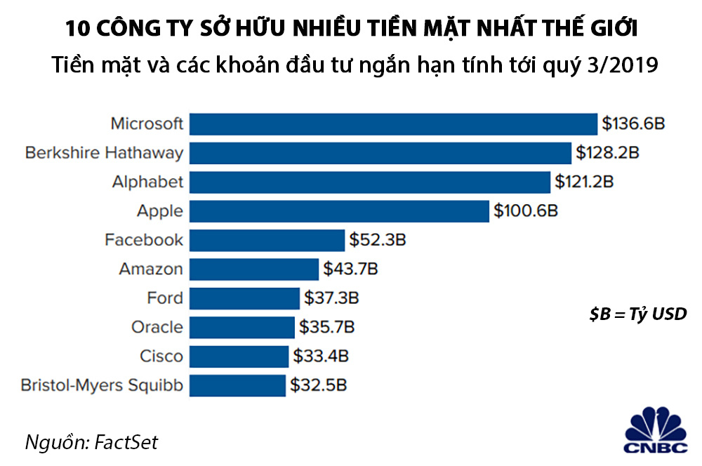 110519_companies_with_most_cash_on_hand