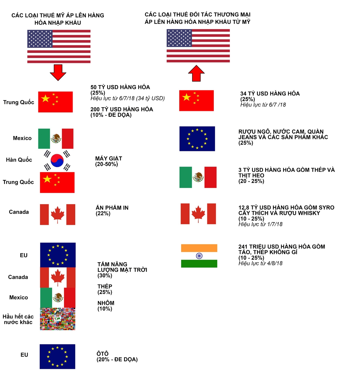 Mỹ và các nước đua nhau áp thuế lên hàng hóa của nhau như thế nào? - Ảnh 1.