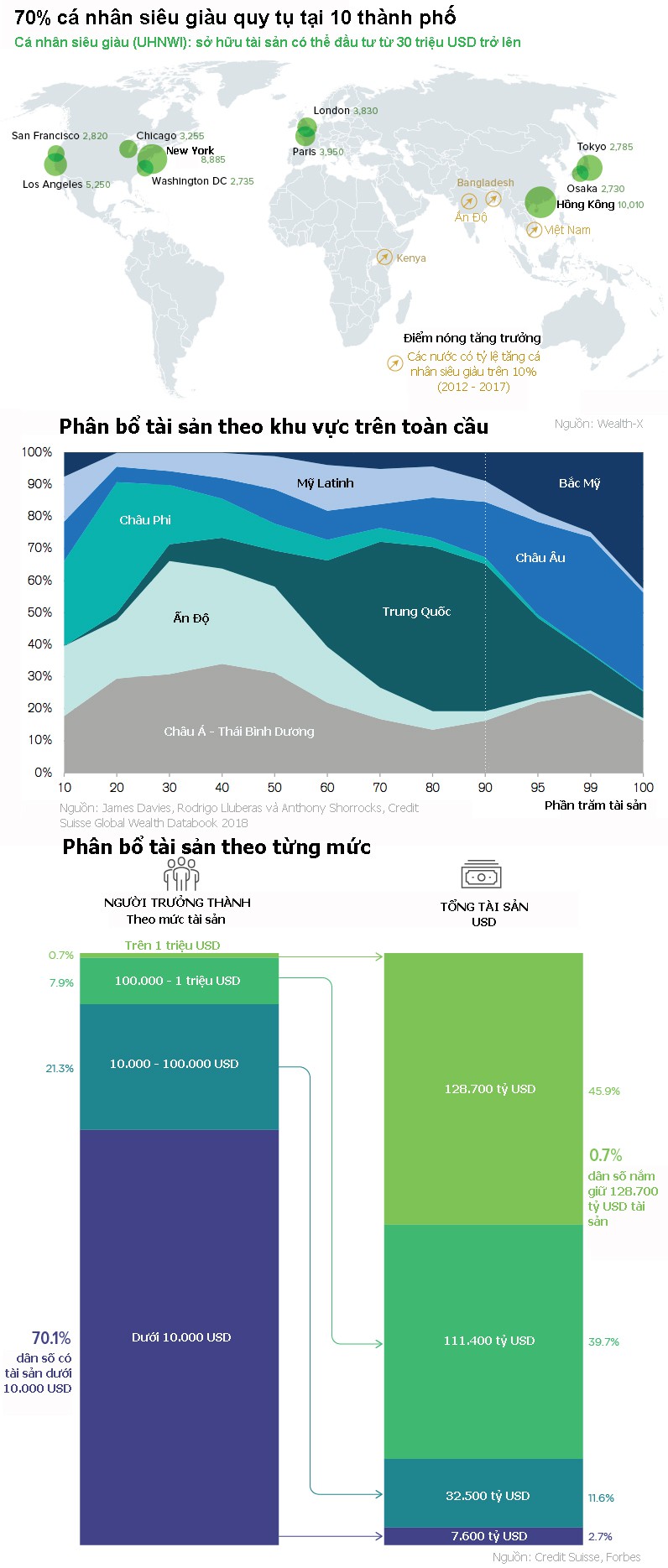 Tài sản trên toàn cầu được phân bổ như thế nào? - Ảnh 1.