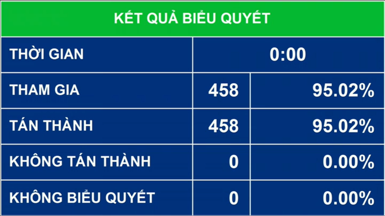 Quốc hội đã biểu quyết thông qua Nghị quyết Phê chuẩn việc miễn nhiệm chức vụ 2 nhân sự của Chính phủ với đa số phiếu tán thành - Ảnh: Quochoi.vn