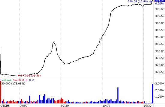 VN-Index phục hồi rất ngoạn mục trong phiên