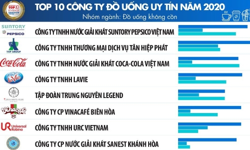Suntory PepsiCo được ghi nhận trong thành tích đóng thuế tại Tp.HCM và Đồng Nai