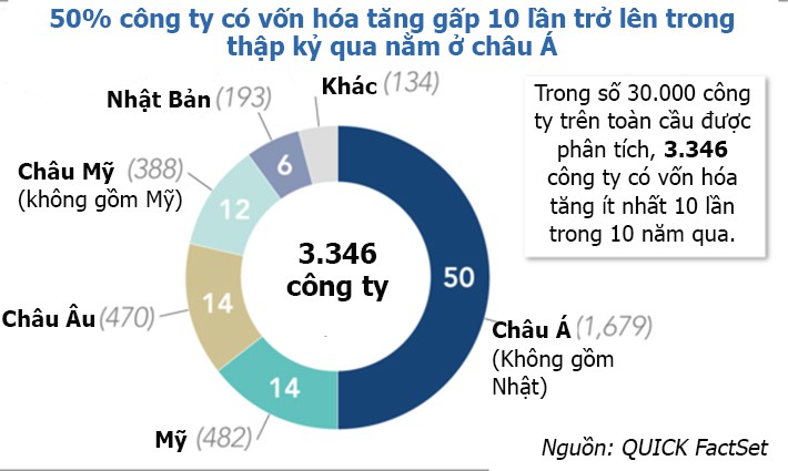 50% công ty tăng trưởng nhanh nhất thế giới nằm ở châu Á - Ảnh 1.