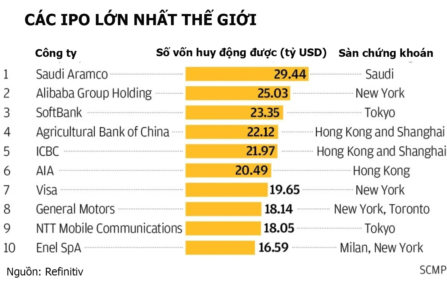 IPO của Ant Group dự kiến phá kỷ lục mà Saudi Aramco thiết lập vào năm 2019 - Nguồn: Refinitiv/SCMP.