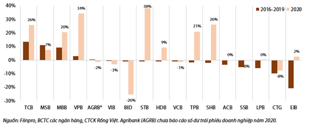 Đóng góp trái phiếu doanh nghiệp vào tăng trưởng tín dụng giao đoạn 2016-2019 và năm 2020.