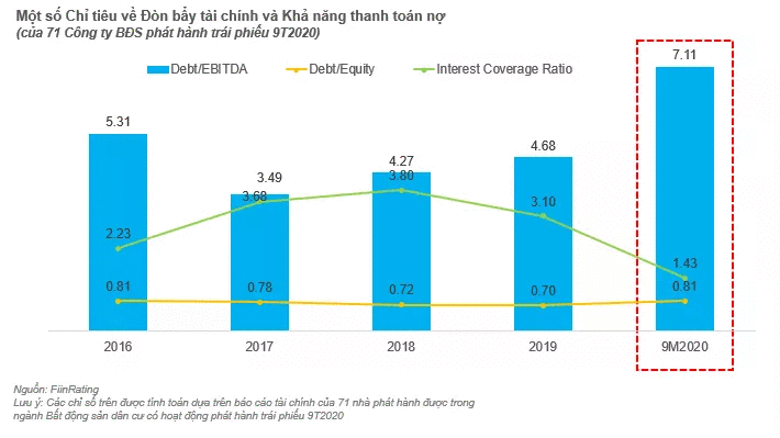 Lãi suất trái phiếu đang lệch pha với năng lực tài chính doanh nghiệp