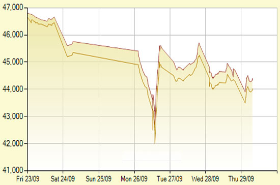 Diễn biến giá vàng SJC trong 7 phiên gần nhất, tính đến 11h20 hôm nay, 29/9/2011 (đơn vị: nghìn đồng/lượng) - Ảnh: SJC.