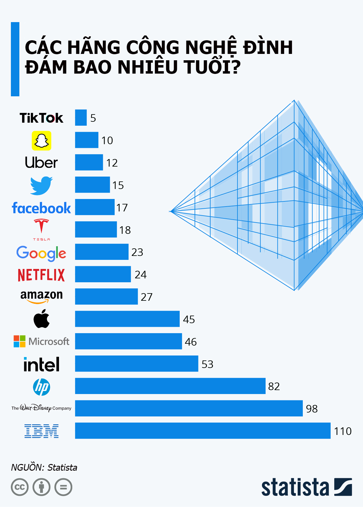 Tuổi của các hãng công nghệ đình đám toàn cầu - Nguồn: Statista