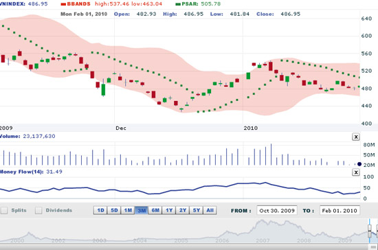 SSI cho rằng, nếu không có thông tin nào đột biến ảnh hưởng đến sức cầu đang hồi phục trở lại, VN-Index nhiều khả năng sẽ tiếp tục tăng nhẹ vào phiên ngày 2/2 - Nguồn: VNDS.