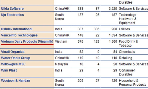 Vinamilk vào Top 200 công ty châu Á xuất sắc của Forbes