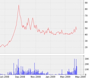 Biểu đồ diễn biến giá cổ phiếu DTC từ tháng 7/2008 đến nay - Nguồn: VNDS.