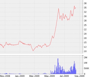 Biểu đồ diễn biến giá cổ phiếu LSS từ tháng 11/2009 đến nay - Nguồn: VNDS.