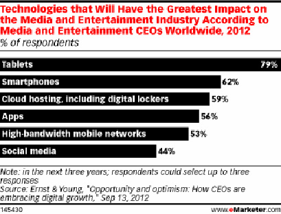 Mức độ ảnh hưởng của công nghệ lên ngành truyền thông. Nguồn: Emarketer.