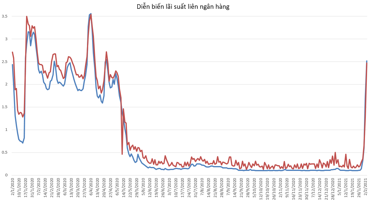 Lãi suất VND liên ngân hàng tăng nhanh trong những ngày vừa qua.